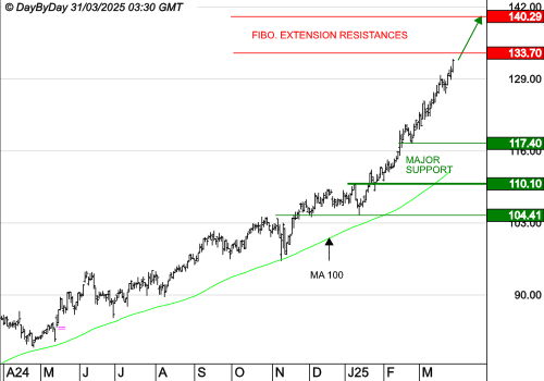 EURONEXT NV : La tendance de fond est clairement orientée à la hausse