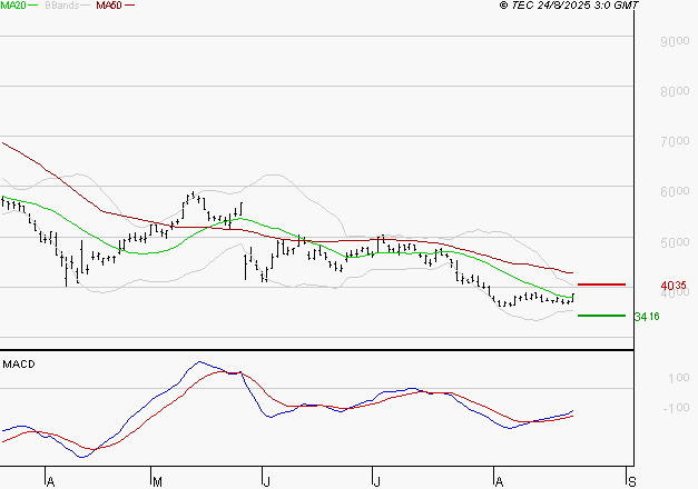 SOITEC : Attendre un test du support