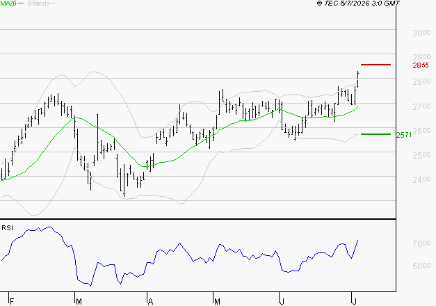 ELIS SA : Risque de correction sous les résistances