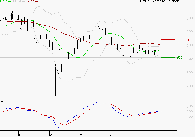 BOLLORE : Peu de risque à moyen terme