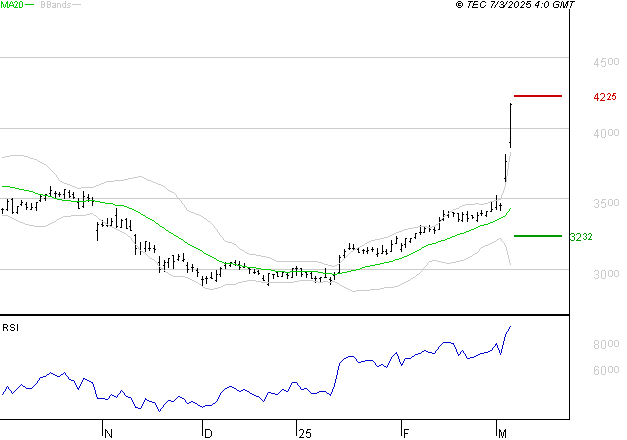 SPIE SA : Les résistances sont proches