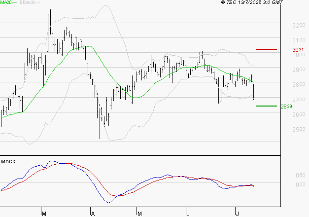 IMERYS : Sous les résistances, une consolidation est probable