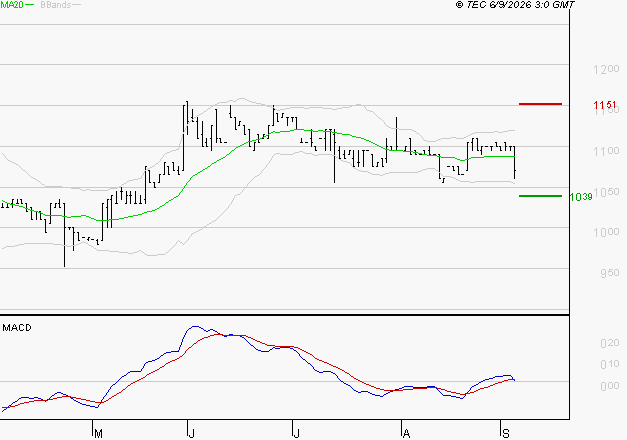 RAMSAY GENERALE : Une consolidation vers les supports est probable