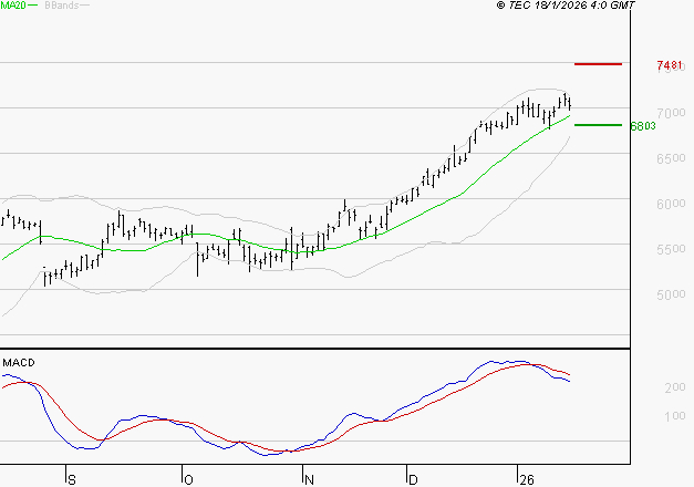 SOCIETE GENERALE : La situation technique est plutôt incertaine