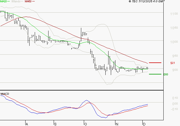 RAMSAY GENERALE : Retour possible sur les supports