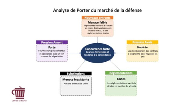 Analyse des forces et faiblesses du marché de la défense
