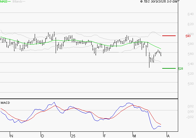 BOLLORE : La tendance baissière peut reprendre
