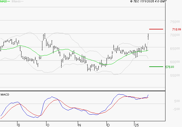 LVMH : Le mouvement reste haussier