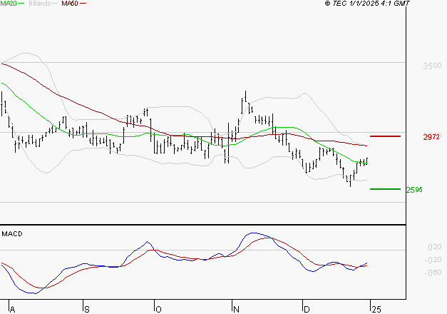 IMERYS : Attendre un test du support