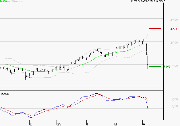 AXA : Pas de surachat pour le moment
