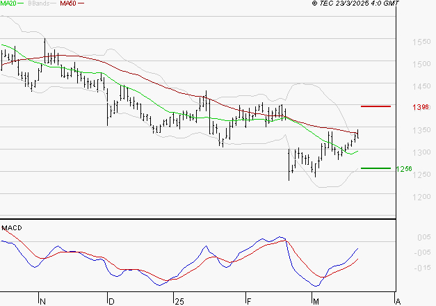 CARREFOUR SA : Peu de risque à moyen terme