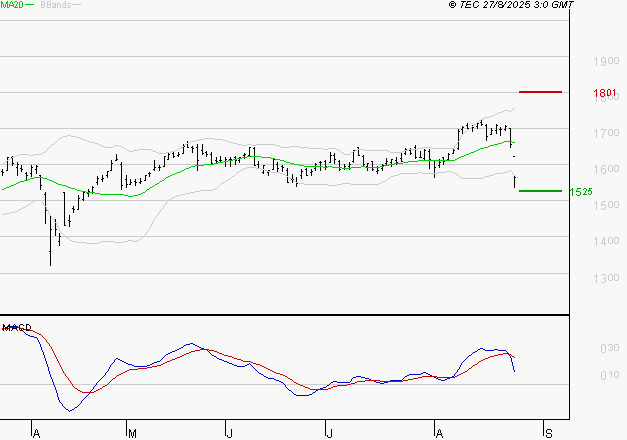 CREDIT AGRICOLE : Une consolidation vers les supports est probable