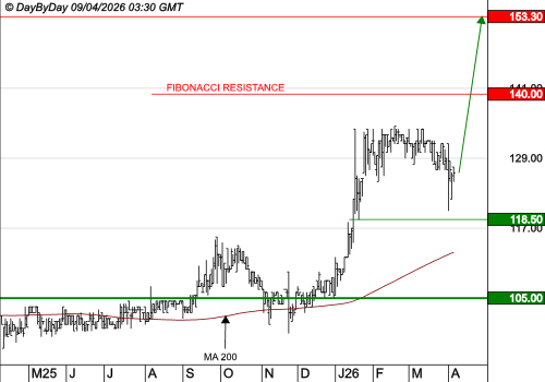 BAINS MER MONACO : La baisse récente gagne en vigueur