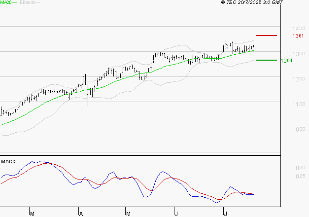 ORANGE : L'indécision domine