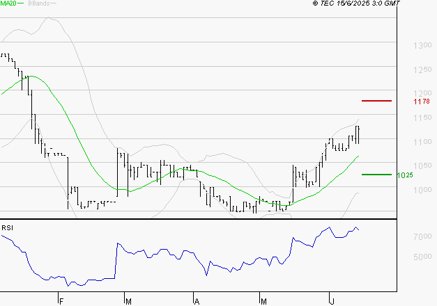 RAMSAY GENERALE : Risque de correction sous les résistances