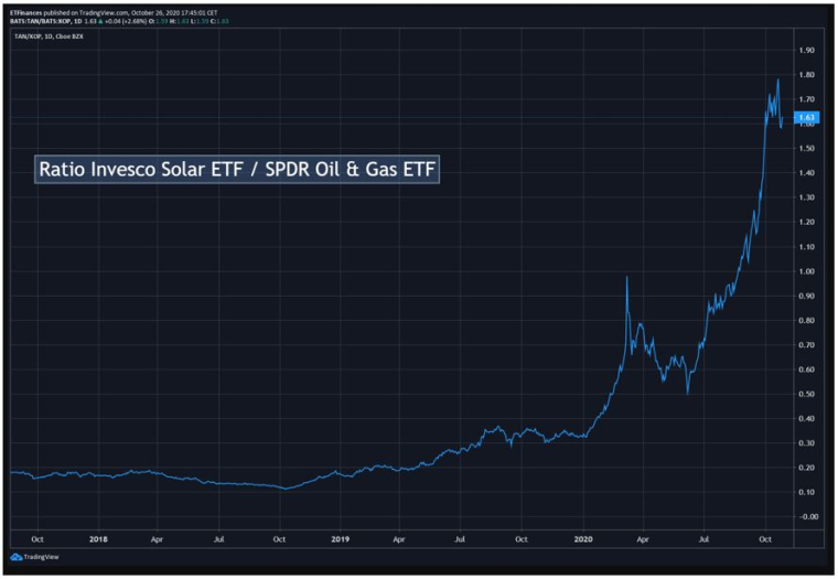 Ratio ETF Invesco Solar / ETF SPDR Oil and Gas. (source : Tradingview)