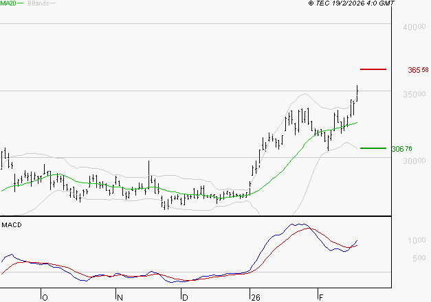 DASSAULT AVIATION : Les signaux haussiers sont intacts