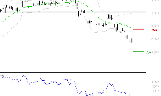 CHRISTIAN DIOR : Surveiller le comportement des cours sur les supports