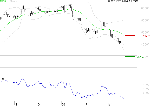 CHRISTIAN DIOR : Surveiller le comportement des cours sur les supports