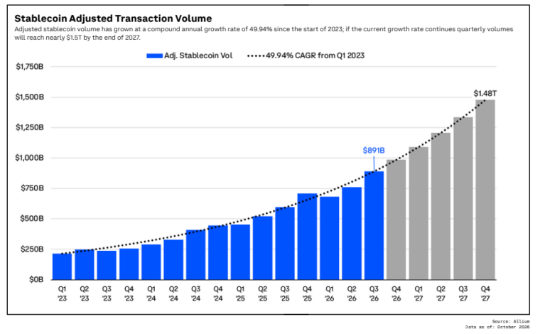 Les transferts de stablecoins ont été multipliés par 4 depuis le 1er trimestre de 2023.
