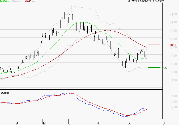 NOKIA : Attendre un test du support