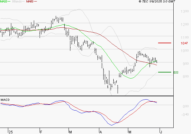 STELLANTIS (Milan) : La consolidation peut se poursuivre