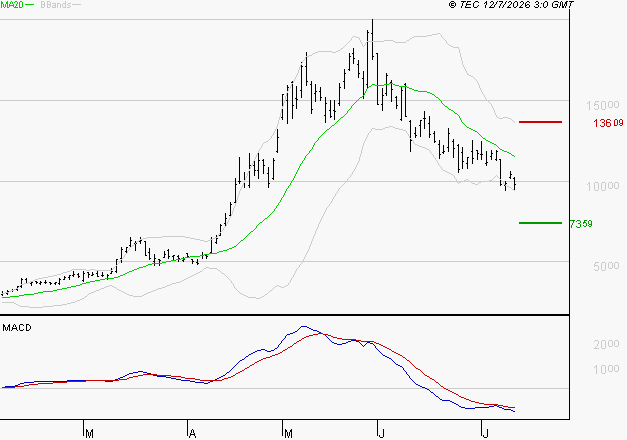 SOITEC : Sous les résistances, une consolidation est probable