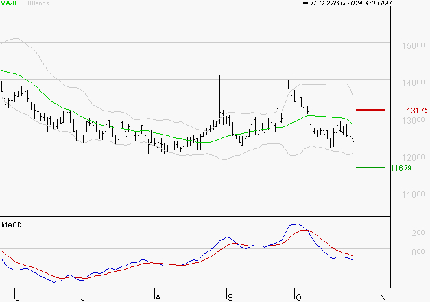 PERNOD RICARD : Sous les résistances, une consolidation est probable