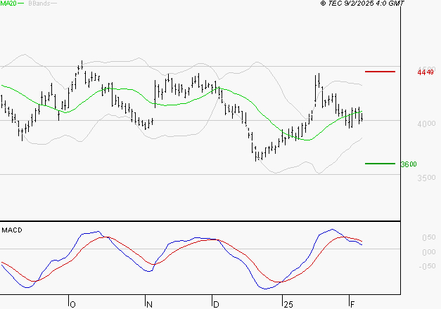 SCHLUMBERGER : Une consolidation vers les supports est probable