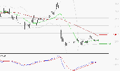 ELIOR : Attendre un test du support