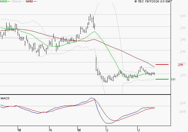 ELIOR : Attendre un test du support