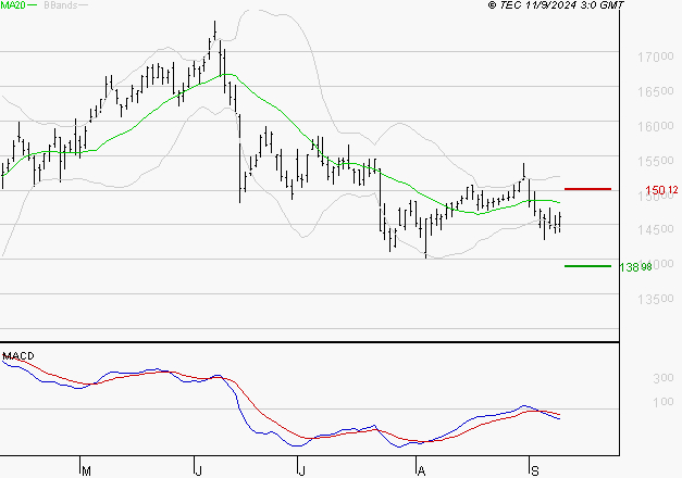 THALES : Sous les résistances, une consolidation est probable