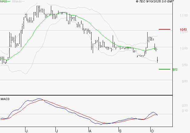 RAMSAY GENERALE : Sous les résistances, une consolidation est probable