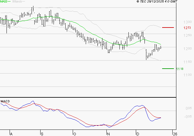 M6 : La tendance baissière peut reprendre