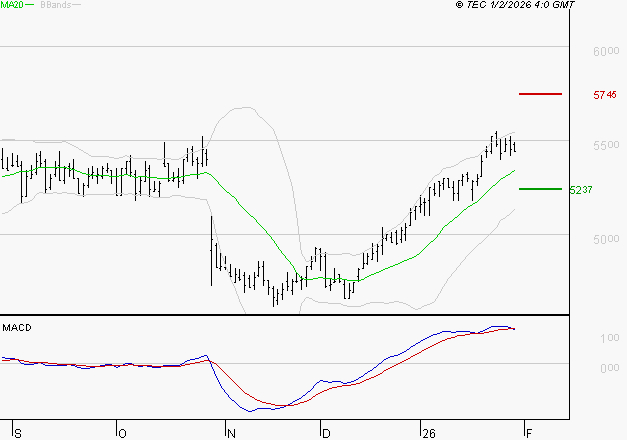 BIC : La situation technique est plutôt incertaine