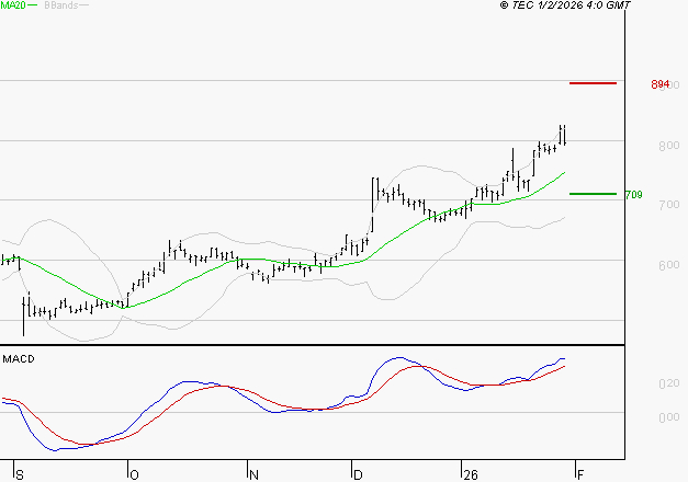 DERICHEBOURG : Le mouvement reste haussier