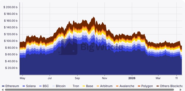 Erosion de la TVL de la DeFi