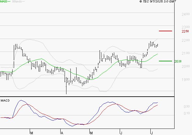 LAGARDERE : Les signaux haussiers sont intacts