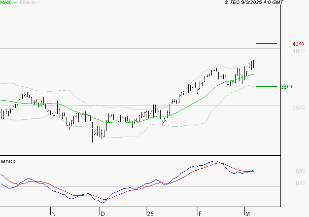 AXA : Les signaux haussiers sont intacts