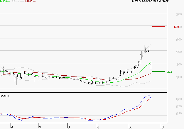 VALNEVA SE : Les cours sont à des niveaux intéressants