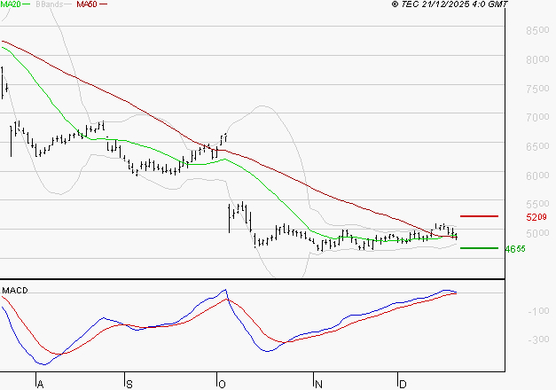SEB SA : Opportunité technique