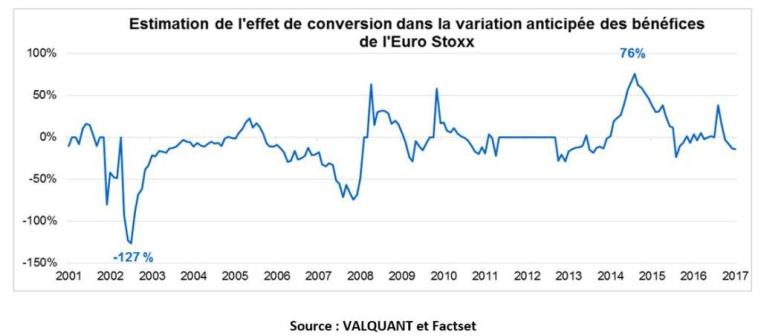 L'impact de l'euro sur l'évolution attendue des bénéfices. (sources : Valquant et Factset)