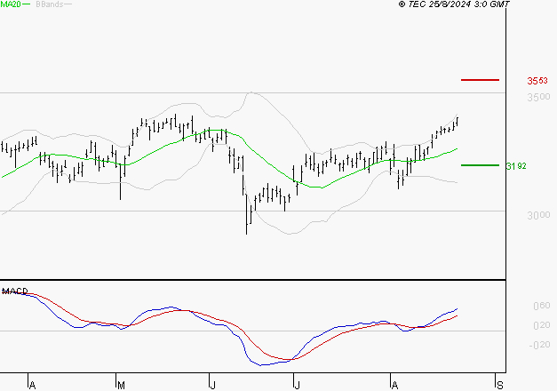 AXA : Les signaux haussiers sont intacts