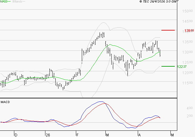 VINCI : Une consolidation vers les supports est probable