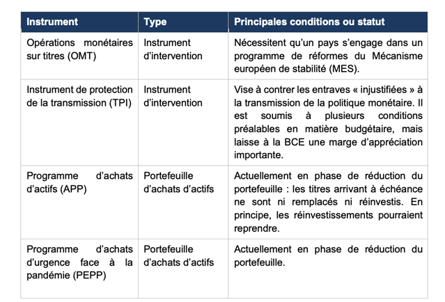 Les diff&eacute;rents instruments &agrave; disposition de la BCE.