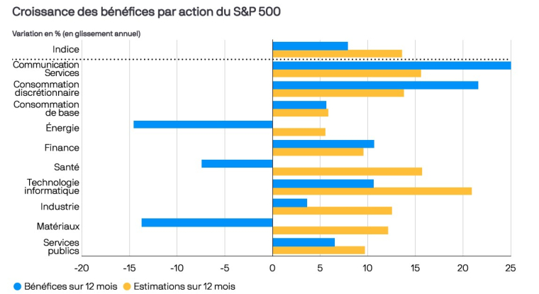 Source : IBES, LSEG Datastream, S&P Global, J.P. Morgan Asset Management. Les estimations de croissance des bénéfi ces à terme sur 12 mois sont publiées par IBES. Les performances passées ne sont pas un indicateur fi able des résultats actuels et futurs. Données au 12 août 2024.