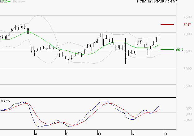 AMUNDI SA : Les signaux haussiers sont intacts
