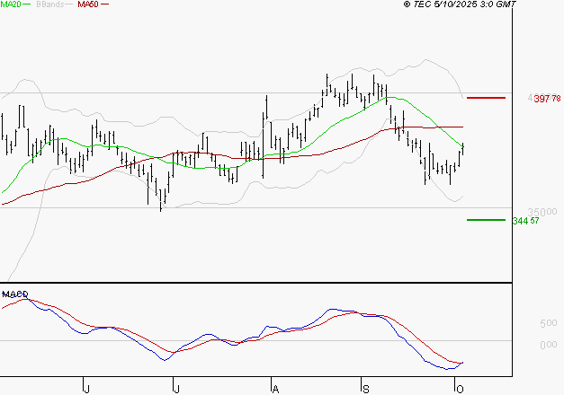 L'OREAL : Retour possible sur les supports