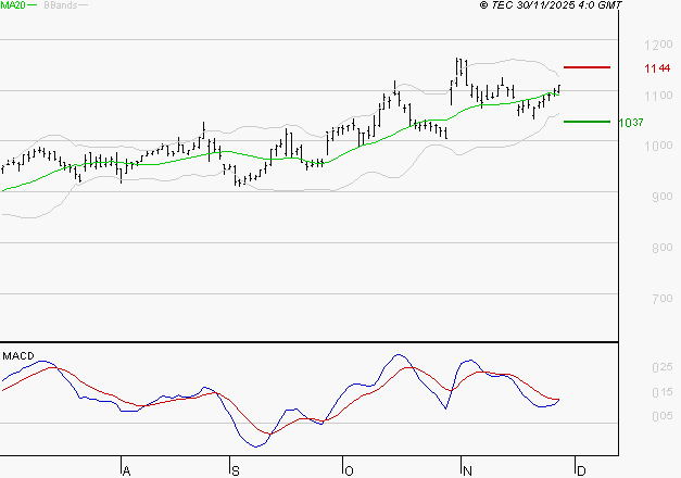 AYVENS : La situation technique est plutôt incertaine