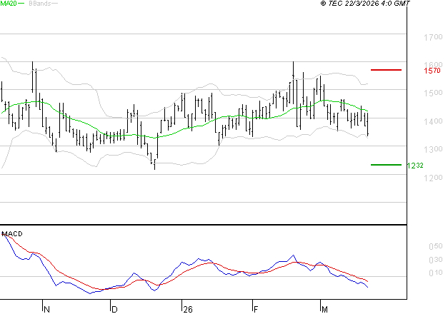 EMEIS : Sous les résistances, une consolidation est probable